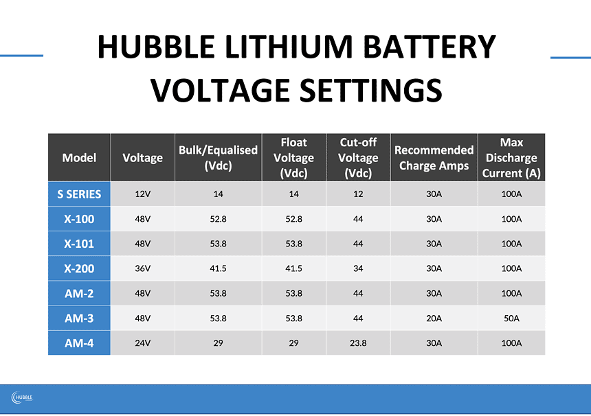 Hubble AM2 5.5kWh LithiumIon Battery (51V)