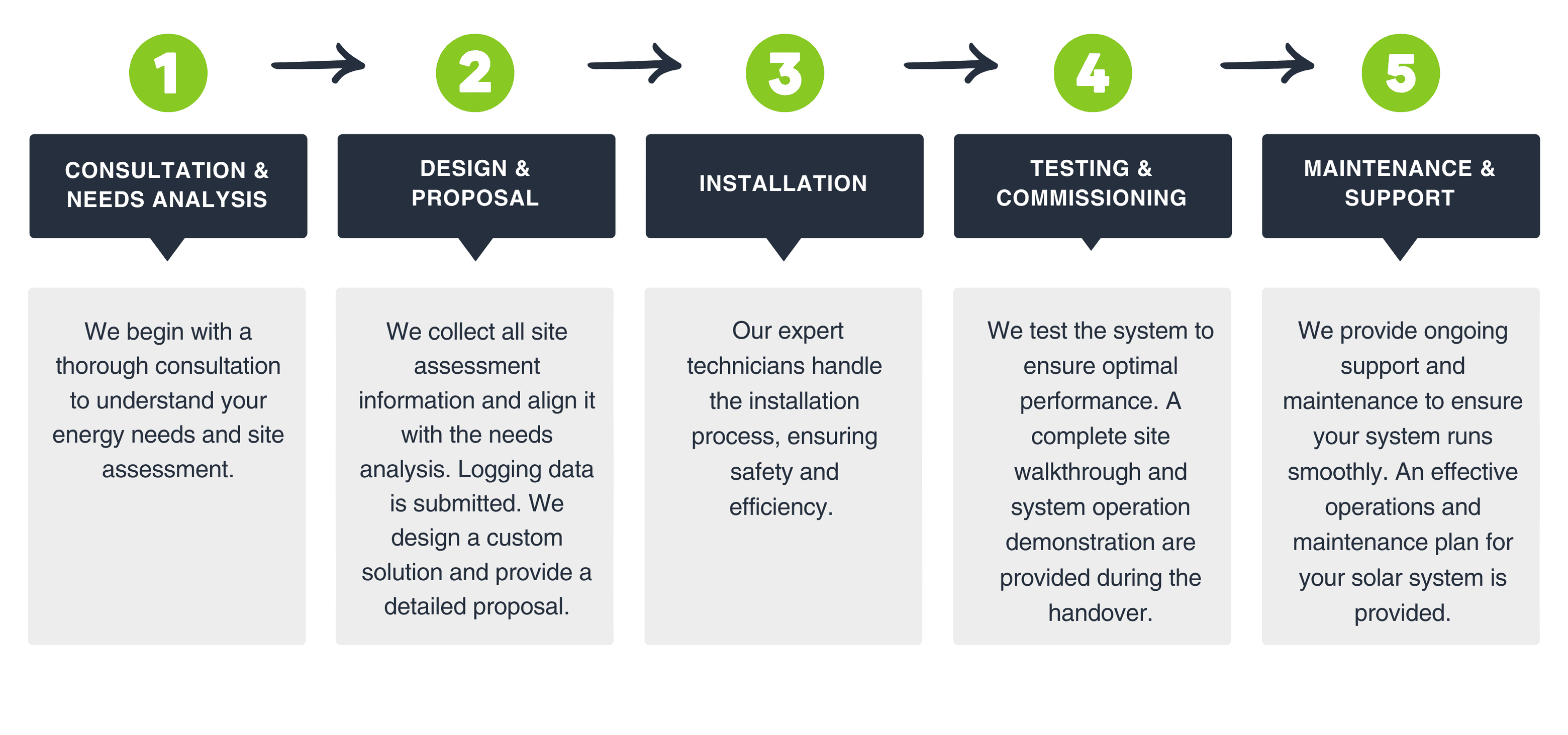 Energy Independence Installation Process