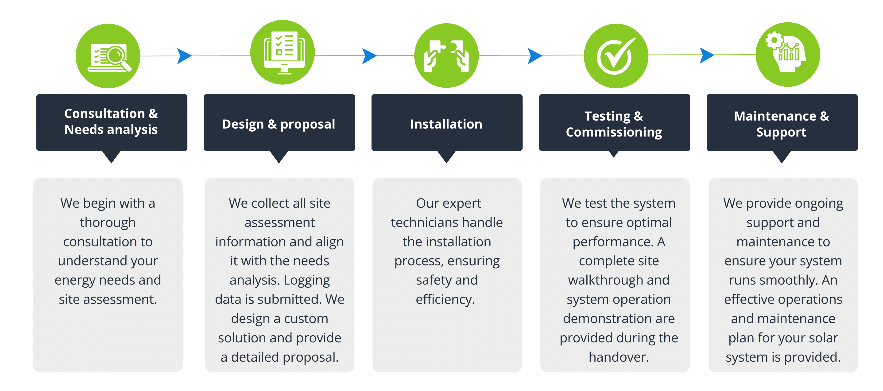 Energy Independence Solar Installation process in South Africa